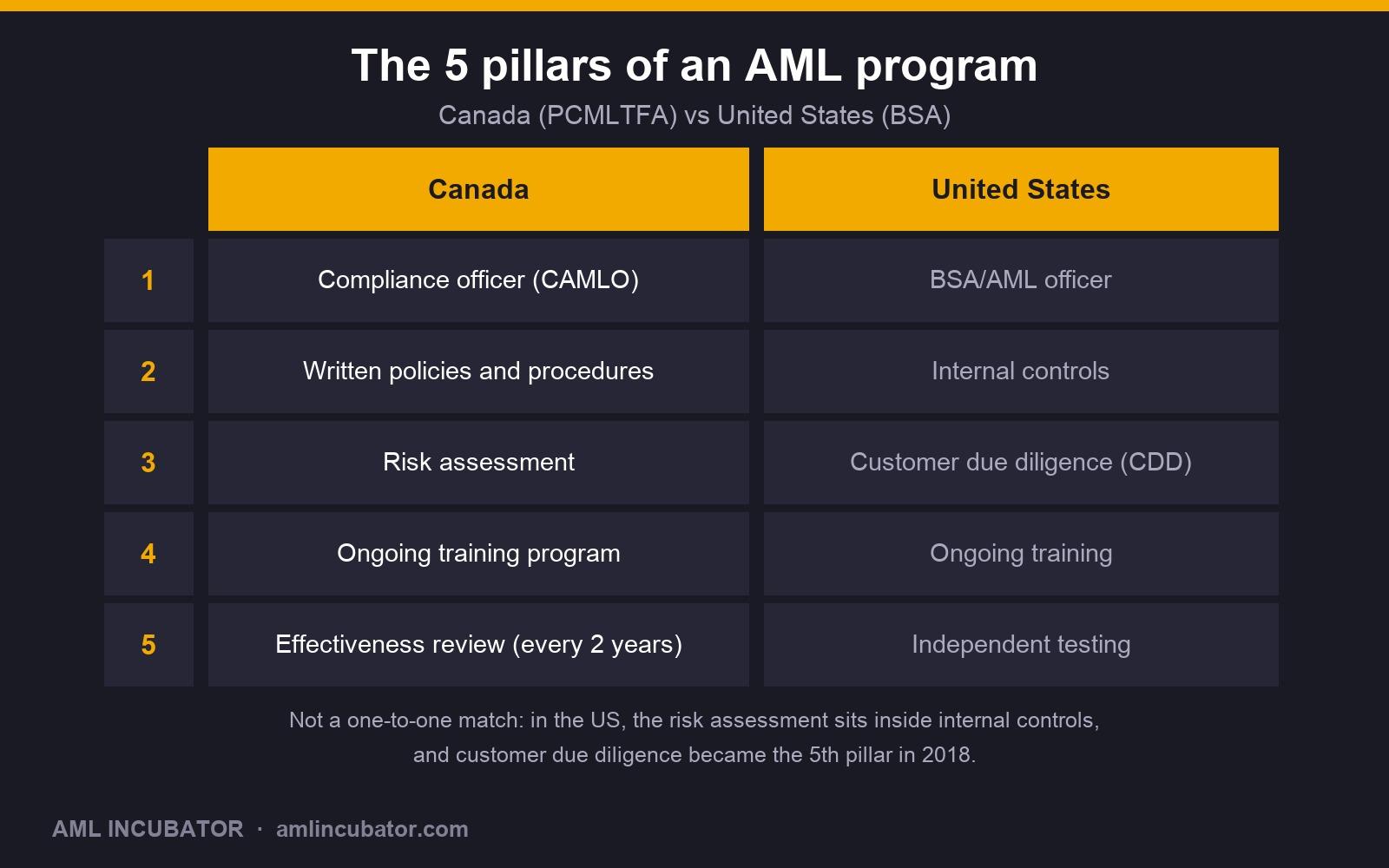 The 5 pillars of an AML compliance program in Canada (compliance officer, policies, risk assessment, training, effectiveness review) compared with the 5 BSA/AML pillars in the United States