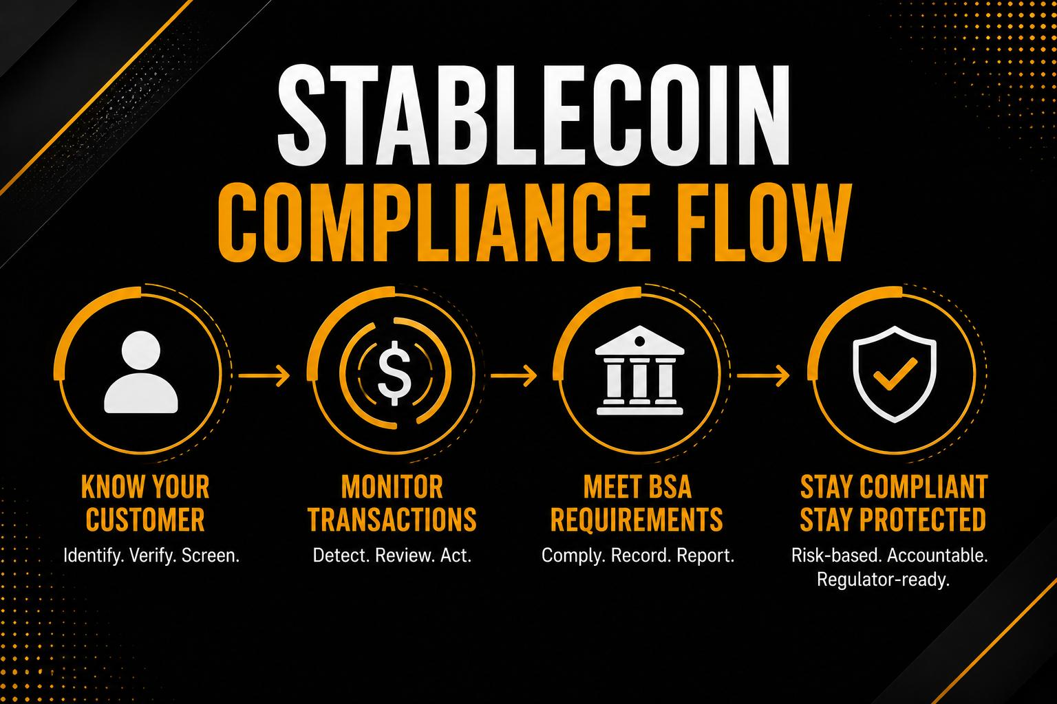 Infographic illustrating the stablecoin compliance workflow under the GENIUS Act and Bank Secrecy Act (BSA). The visual outlines the four core compliance stages for stablecoin issuers: Know Your Customer (KYC), transaction monitoring, meeting BSA requirements, and maintaining ongoing regulatory compliance. Designed with a modern black and yellow theme, it represents AML compliance, FinCEN oversight, customer identification program (CIP), risk management, and operational readiness for U.S. payment stablecoin issuers