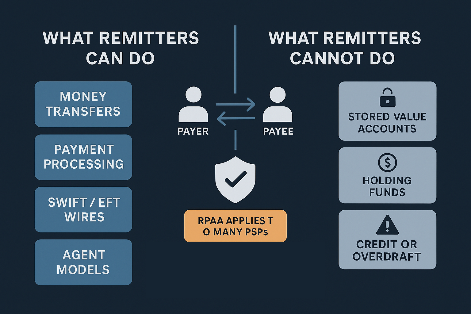 Wide infographic outlining what remitters can and cannot do. Left side lists Money Transfers, Payment Processing, SWIFT/EFT/Wires, and Agent Models. Right side lists Stored Value Accounts, Holding Funds, and Credit or Overdraft. Center shows payer-to-payee arrows with a compliance shield and an RPAA notice, using AML Incubator’s dark blue, gray, and orange vector style.