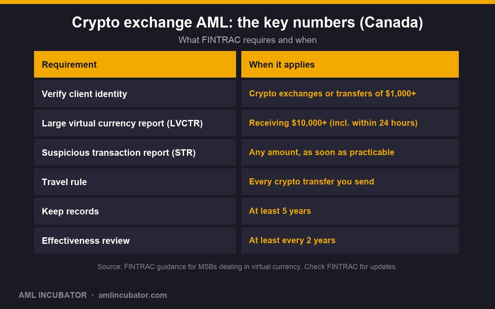 Crypto exchange AML key numbers in Canada: verify identity at $1,000+, LVCTR at $10,000+, STRs at any amount, travel rule on every transfer, 5-year records and a 2-year effectiveness review
