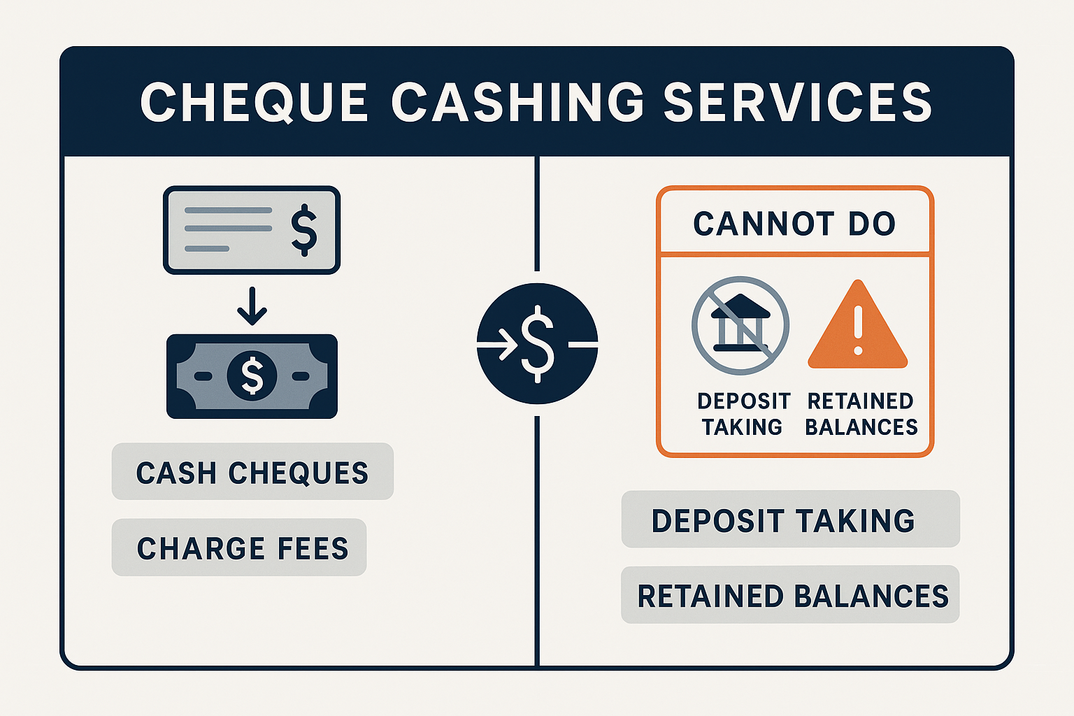 Wide infographic titled Cheque Cashing Services showing a cheque-to-cash flow on the left with labels Cash Cheques and Charge Fees. A central currency icon divides the layout. On the right, a prohibited zone lists Deposit Taking and Retained Balances with warning and no-bank icons. Designed in AML Incubator’s dark blue, gray, and orange vector style with clean margins.