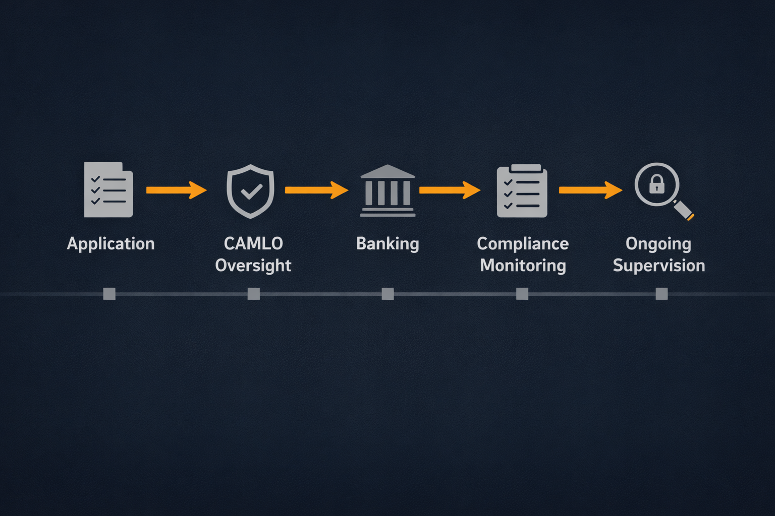 MSB compliance lifecycle showing application, CAMLO oversight, banking onboarding, compliance monitoring, and ongoing regulatory supervision in sequence.