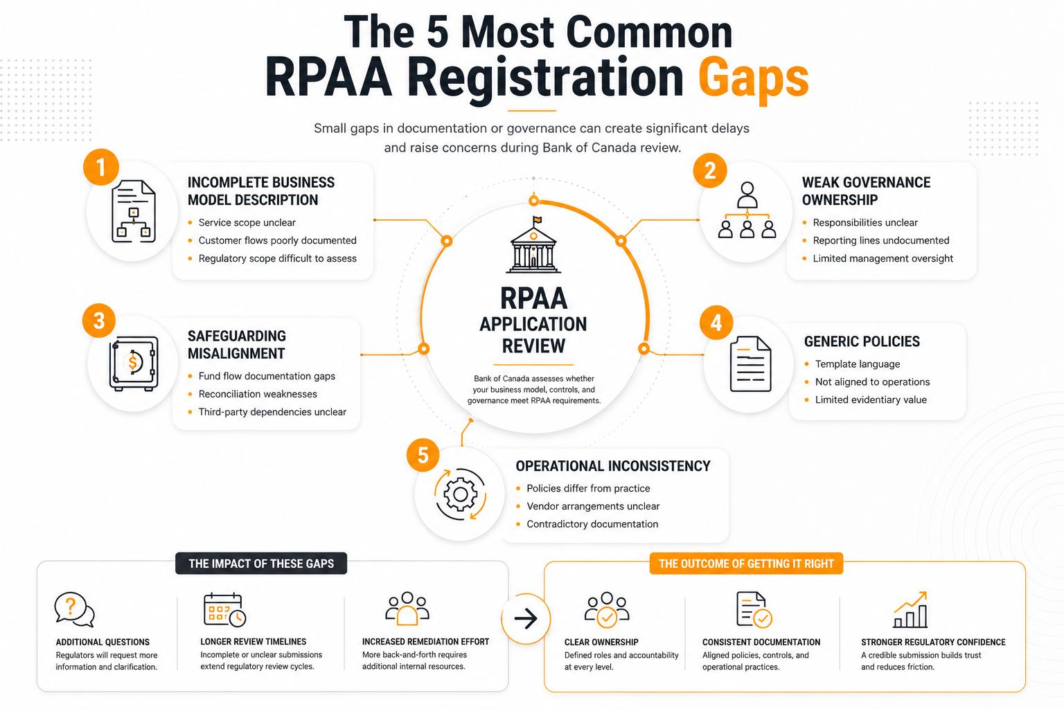 Infographic illustrating five common RPAA registration weaknesses for Canadian payment service providers, including governance gaps, safeguarding issues, inconsistent documentation, generic policies, and incomplete business model descriptions.