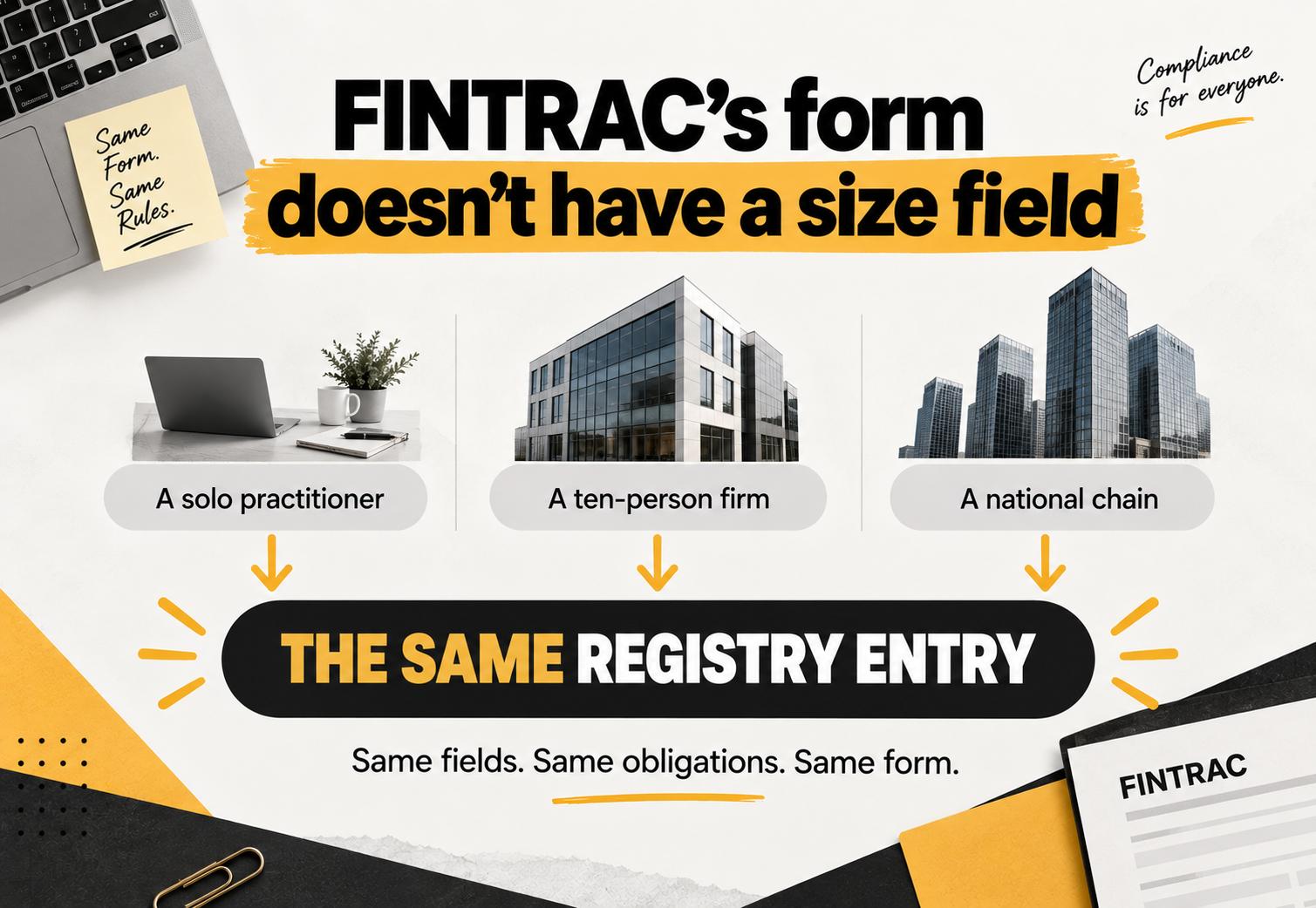 FINTRAC enrolment infographic showing that business size does not change enrolment requirements, comparing a solo practitioner, ten-person firm and national chain using the same registry entry, fields, compliance obligations and form in Canada