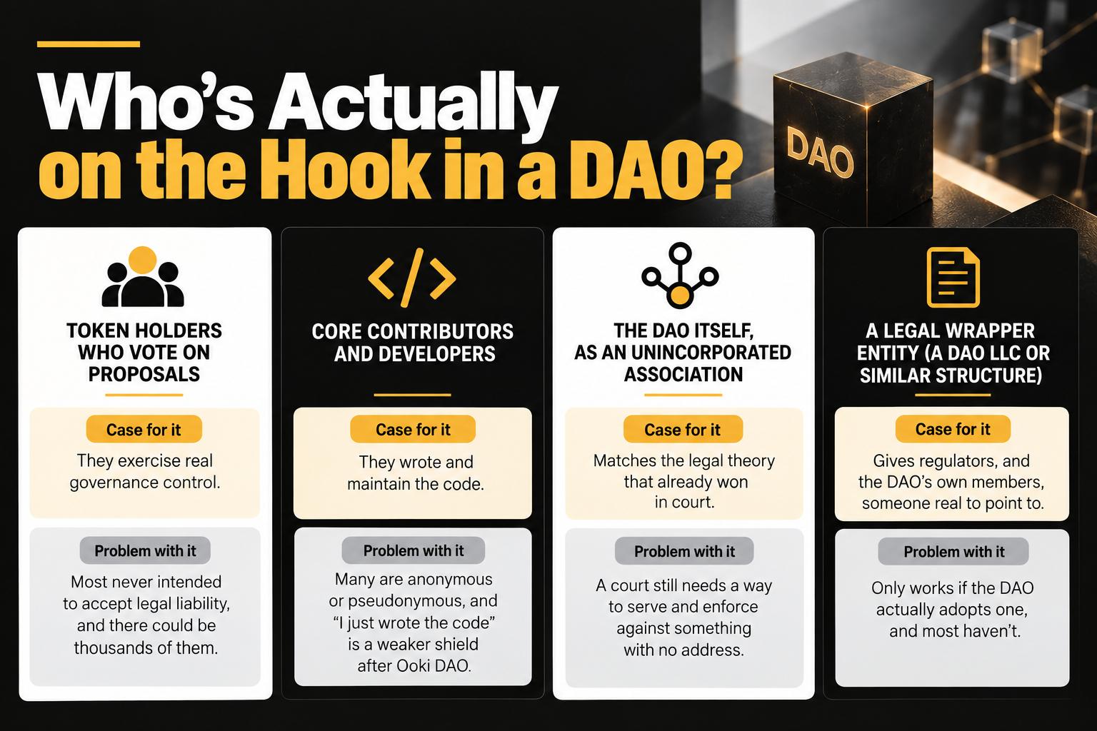 DAO legal liability infographic comparing who may be responsible in a decentralized autonomous organization, including token holders, core developers, the DAO as an unincorporated association, and DAO legal wrapper entities, with key liability arguments and enforcement challenges.