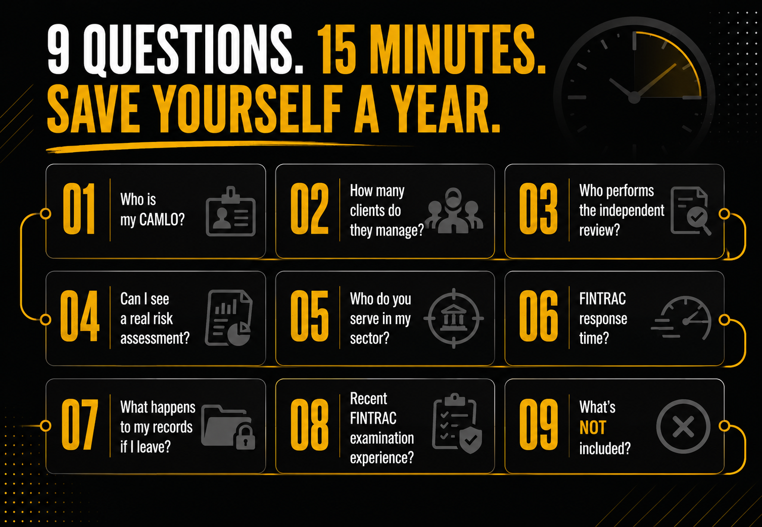 9 questions to ask before hiring an AML compliance firm in Canada, covering CAMLO support, client workload, independent reviews, AML risk assessments, sector experience, FINTRAC response times, record ownership, FINTRAC examination experience and services not included.