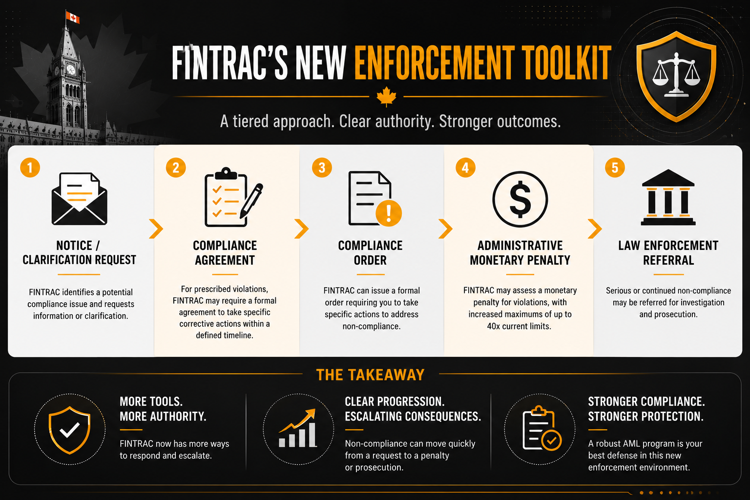 Infographic titled “FINTRAC’s New Enforcement Toolkit” describing a tiered enforcement process for anti-money laundering compliance in Canada. The graphic outlines five escalating steps: (1) Notice or Clarification Request, where FINTRAC requests information about a potential compliance issue; (2) Compliance Agreement, requiring corrective actions within a set timeline; (3) Compliance Order, formally directing actions to address non-compliance; (4) Administrative Monetary Penalty, where FINTRAC may impose fines increased up to 40 times current limits; and (5) Law Enforcement Referral for serious or ongoing non-compliance that may lead to investigation or prosecution. A bottom section highlights key takeaways: more enforcement tools and authority, escalating consequences, and stronger compliance expectations and protections.