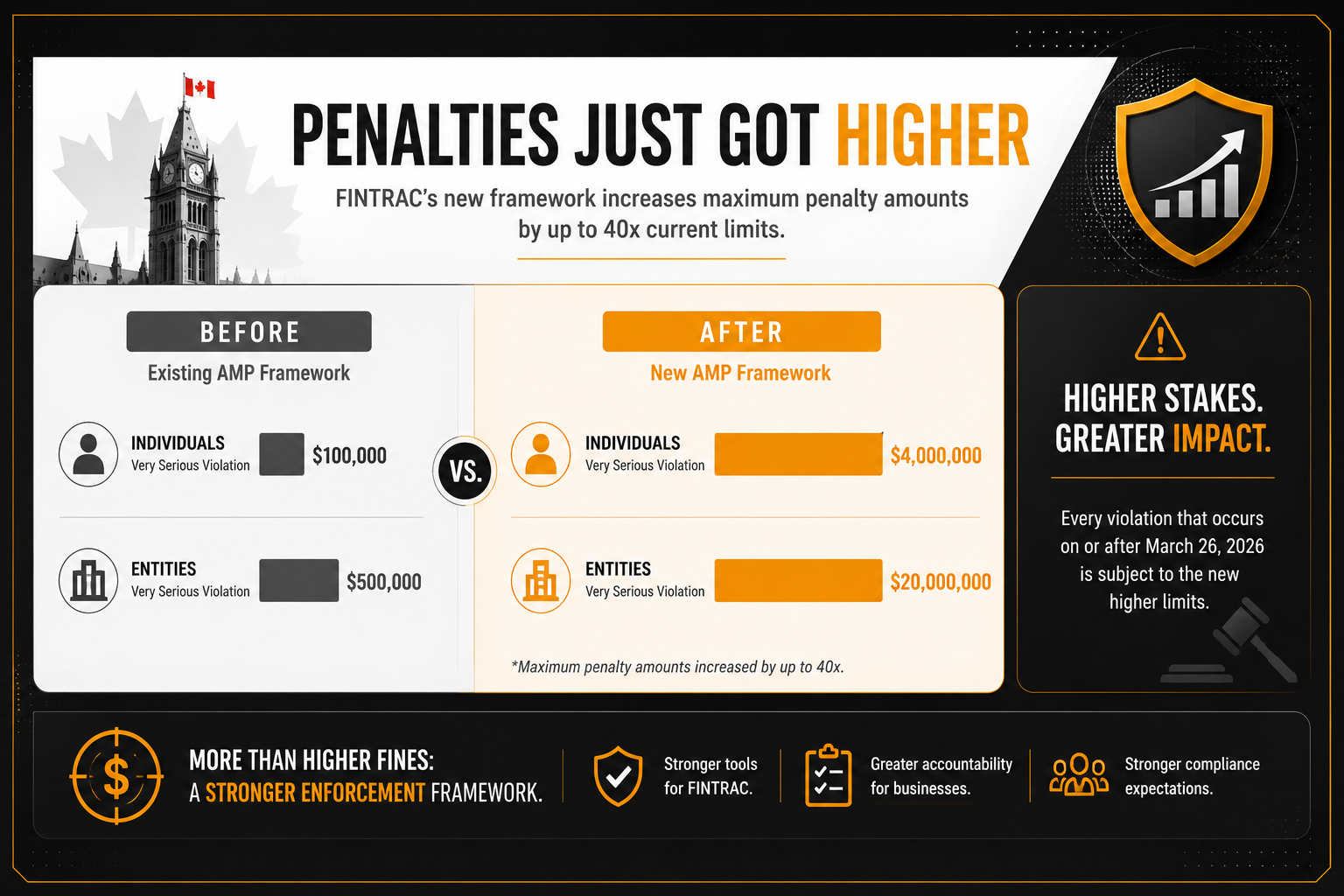 Infographic about FINTRAC’s new Anti-Money Laundering (AMP) penalty framework in Canada. Headline reads “Penalties Just Got Higher,” stating that maximum penalty amounts have increased by up to 40 times current limits. A comparison chart shows previous versus new penalties for very serious violations: individuals increase from $100,000 to $4,000,000, and entities increase from $500,000 to $20,000,000. A side panel warns “Higher Stakes. Greater Impact,” noting that violations occurring on or after March 26, 2026, are subject to the new limits. The bottom section emphasizes stronger enforcement, stronger tools for FINTRAC, greater accountability for businesses, and stronger compliance expectations.