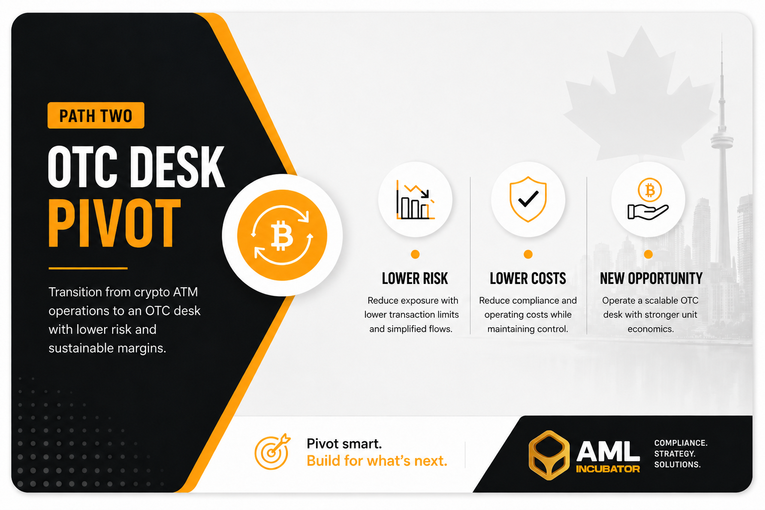 A sleek corporate infographic promoting “Path Two: OTC Desk Pivot” by AML Incubator. The design uses a black, white, and gold color scheme with bold typography and modern financial-themed icons. On the left, large text explains the transition from crypto ATM operations to an OTC desk with lower risk and sustainable margins. Across the center are three highlighted benefits: “Lower Risk,” “Lower Costs,” and “New Opportunity,” each paired with minimalist icons. A faint Toronto skyline and maple leaf watermark appear in the background, reinforcing a Canadian market focus. At the bottom, the AML Incubator logo and tagline read, “Pivot smart. Build for what’s next.”