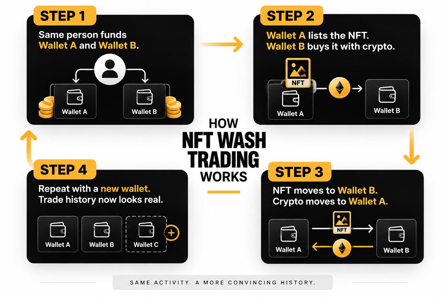 NFT wash trading infographic showing how one person uses multiple crypto wallets to buy and sell the same NFT, move cryptocurrency between wallets, and repeat transactions to create a legitimate-looking trade history, illustrating AML and transaction monitoring risks