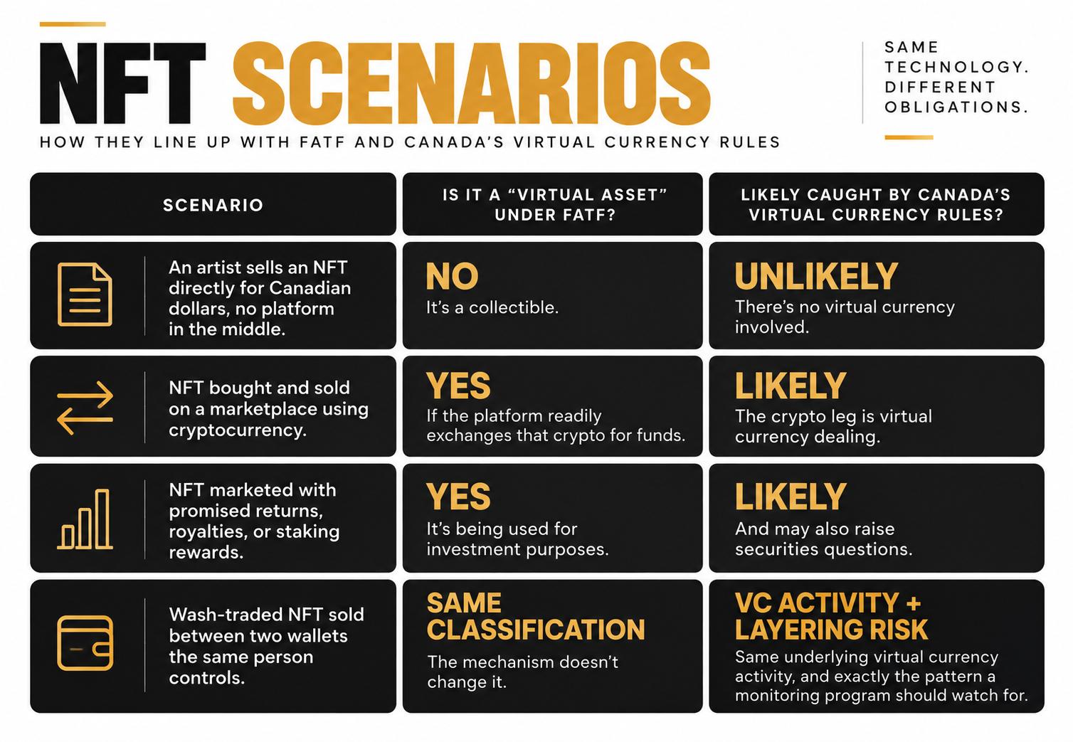 NFT compliance infographic comparing four NFT scenarios under FATF virtual asset guidance and Canada’s virtual currency rules, including direct NFT sales, crypto marketplace transactions, investment NFTs, and NFT wash trading and layering risks