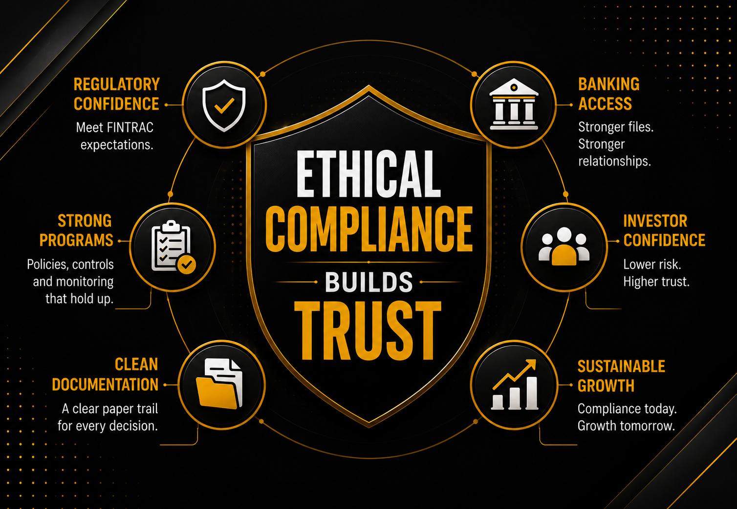 Infographic centered on a shield with the message "Ethical Compliance Builds Trust." Surrounding icons highlight the benefits of a strong AML and FINTRAC compliance program, including regulatory confidence, robust compliance programs, clean documentation, banking access, investor confidence, and sustainable business growth. The graphic illustrates how ethical compliance helps crypto, stablecoin, fintech, and money services businesses build trust with regulators, financial institutions, and investors.
