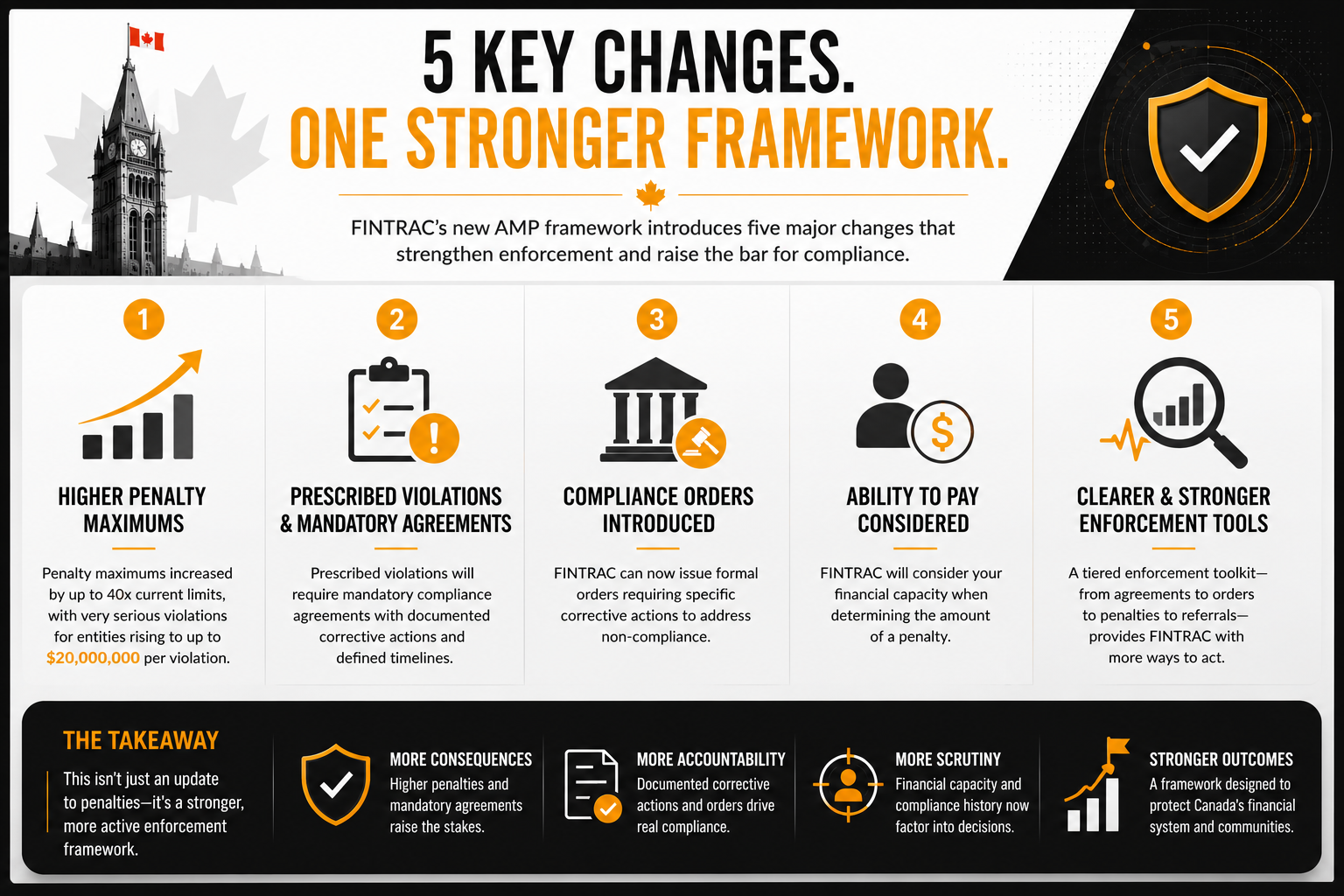 Infographic titled “5 Key Changes. One Stronger Framework.” explaining updates to FINTRAC’s new Administrative Monetary Penalty (AMP) framework in Canada. The graphic highlights five major changes: (1) higher penalty maximums, with fines increasing up to 40 times current limits and up to $20 million per violation for entities; (2) prescribed violations and mandatory compliance agreements with corrective actions and timelines; (3) introduction of compliance orders requiring formal corrective action; (4) consideration of an organization’s ability to pay when determining penalties; and (5) clearer and stronger enforcement tools, including agreements, orders, penalties, and referrals. A bottom section summarizes the impact as more consequences, accountability, scrutiny, and stronger outcomes for protecting Canada’s financial system and communities.