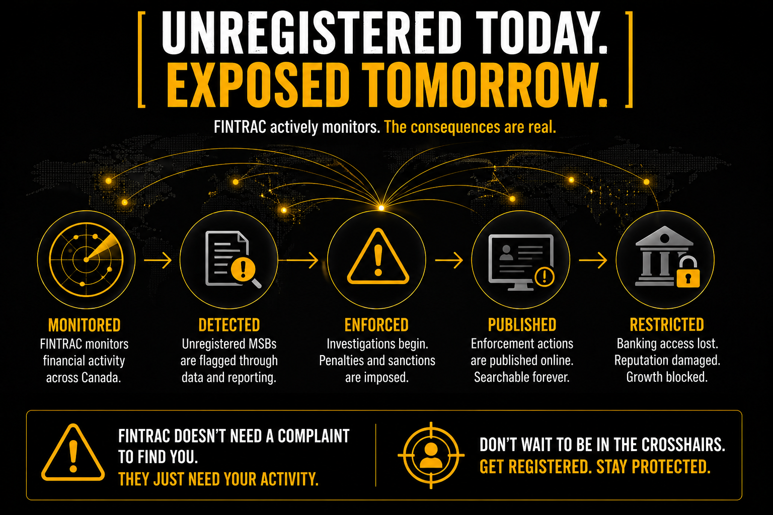 A black-and-gold infographic titled “UNREGISTERED TODAY. EXPOSED TOMORROW.” showing a five-stage enforcement pathway for unregistered money services businesses in Canada. A world map with connected monitoring nodes sits in the background. Five circular icons are connected by arrows:  Monitored – FINTRAC monitors financial activity across Canada. Detected – Unregistered MSBs are identified through data analysis and reporting. Enforced – Investigations begin and penalties or sanctions are imposed. Published – Enforcement actions become public and searchable online. Restricted – Banking access is lost, reputation is damaged, and business growth is blocked.  A warning banner at the bottom states: “FINTRAC doesn’t need a complaint to find you. They just need your activity.” A call-to-action reads: “Don’t wait to be in the crosshairs. Get registered. Stay protected.”  The design uses AMLI's brand colors—black, yellow-orange, white, and grey—with radar imagery and compliance-themed icons to communicate regulatory scrutiny and enforcement risk.