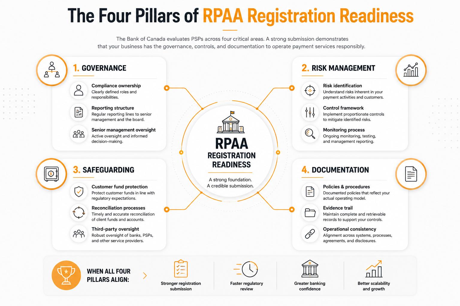 Infographic showing the four pillars of RPAA registration readiness for Canadian payment service providers: governance, risk management, safeguarding, and documentation, connected to a central registration readiness framework.