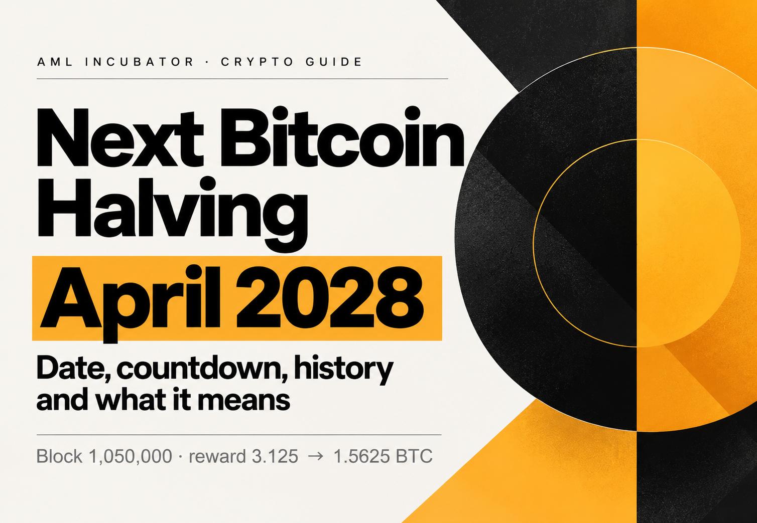 Next Bitcoin halving expected around April 2028 at block 1,050,000, with the reward falling from 3.125 to 1.5625 BTC