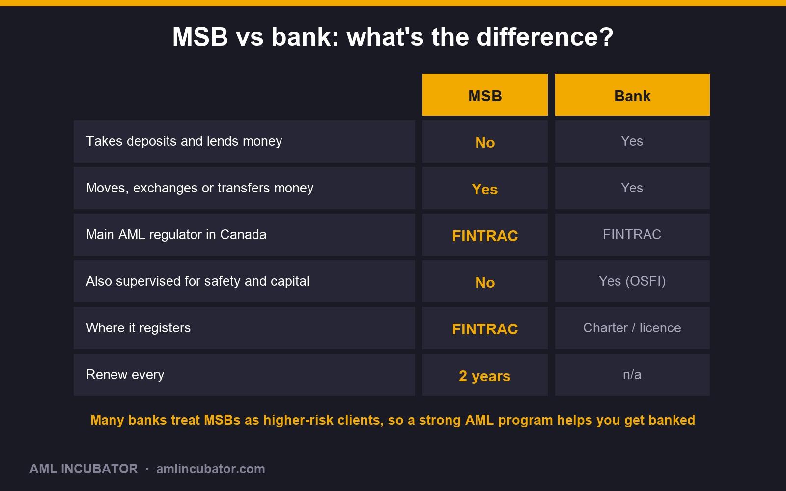 MSB vs bank comparison: MSBs move and exchange money but don't take deposits or lend, register with FINTRAC and renew every 2 years