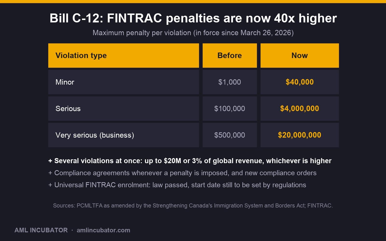 FINTRAC penalty amounts 2026: minor violations up to $40,000, serious up to $4 million, very serious up to $20 million for businesses, in force since March 26, 2026