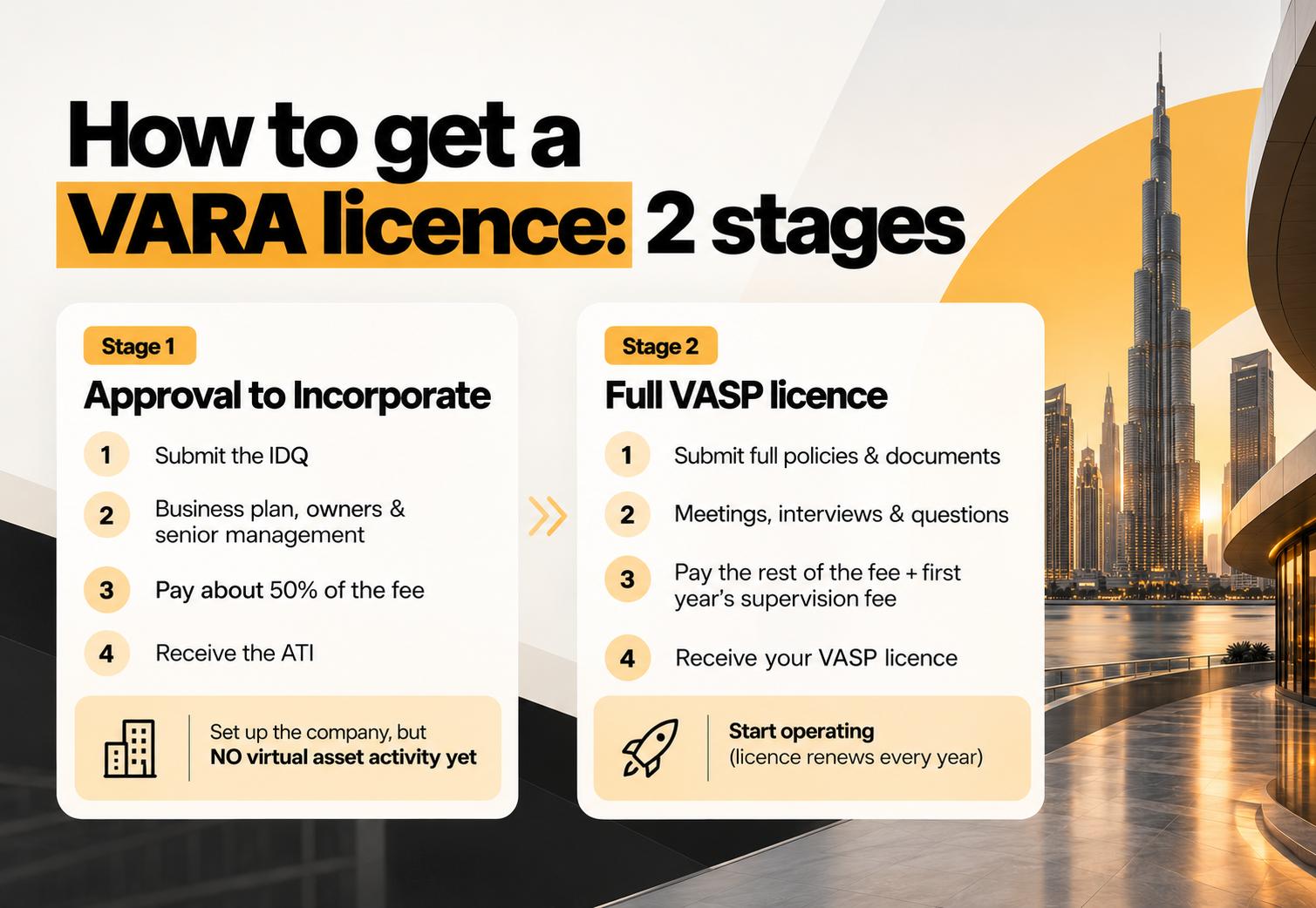 Two-stage VARA licensing process in Dubai: Stage 1 Approval to Incorporate via DET or a free zone, then Stage 2 full VASP licence with document review and fees