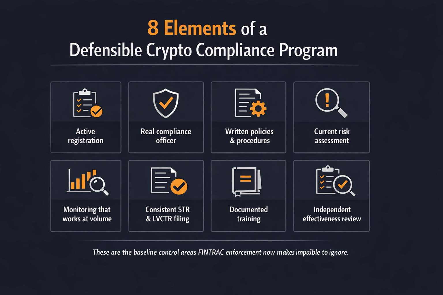 Infographic titled “8 Elements of a Defensible Crypto Compliance Program” on a dark blue background with orange and white text. It shows eight boxed compliance controls with icons: active registration, real compliance officer, written policies and procedures, current risk assessment, monitoring that works at volume, consistent STR and LVCTR filing, documented training, and independent effectiveness review. A footer note says these are baseline control areas FINTRAC enforcement now makes difficult to ignore.