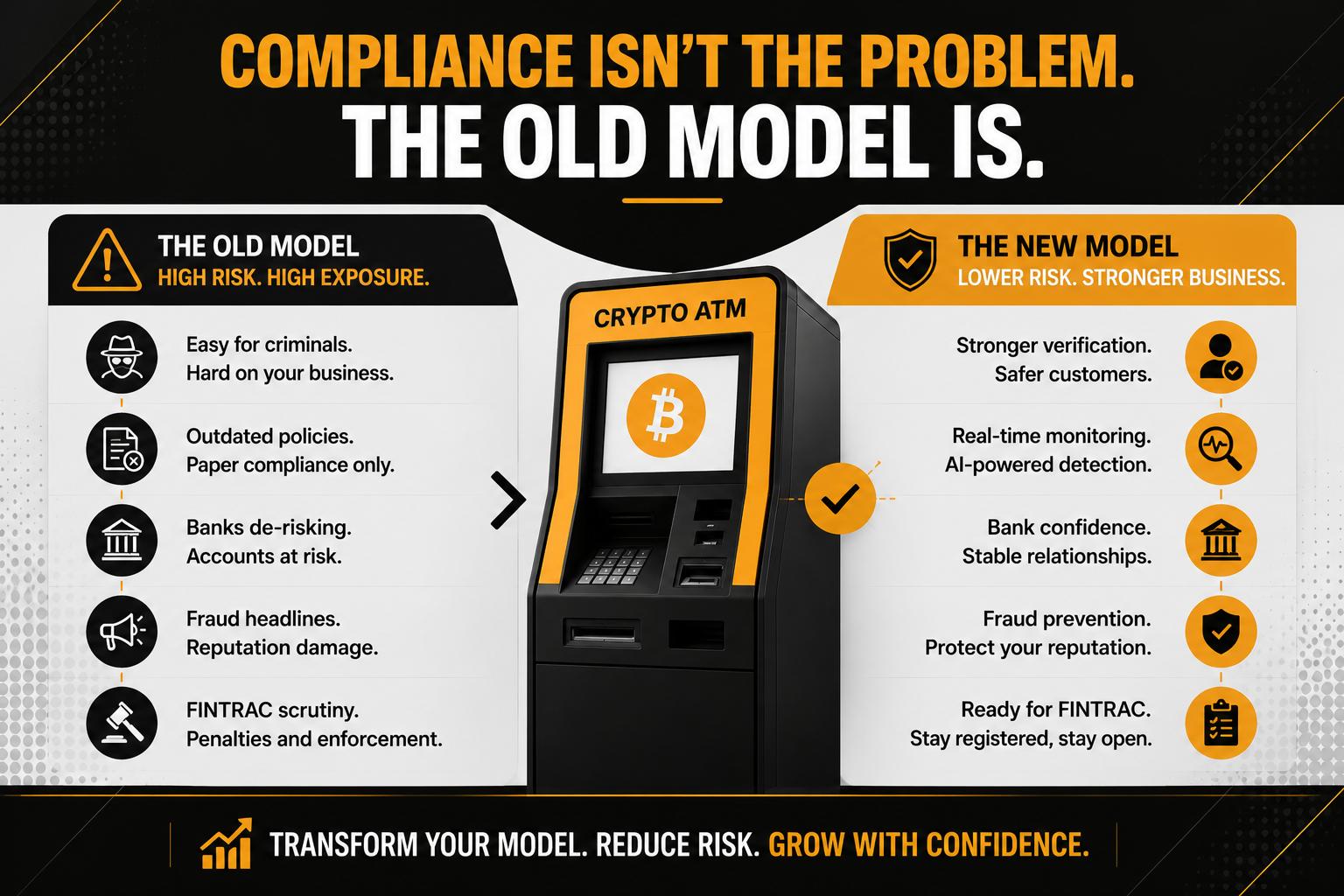 Infographic comparing old and modern crypto ATM compliance models in Canada. The graphic highlights how outdated AML policies, weak customer verification, bank de-risking, fraud exposure, and FINTRAC scrutiny increase regulatory risk, while AI-powered transaction monitoring, enhanced identity verification, real-time fraud detection, stronger banking relationships, and modern AML compliance help Bitcoin ATM operators remain FINTRAC compliant, reduce risk, and stay in business.