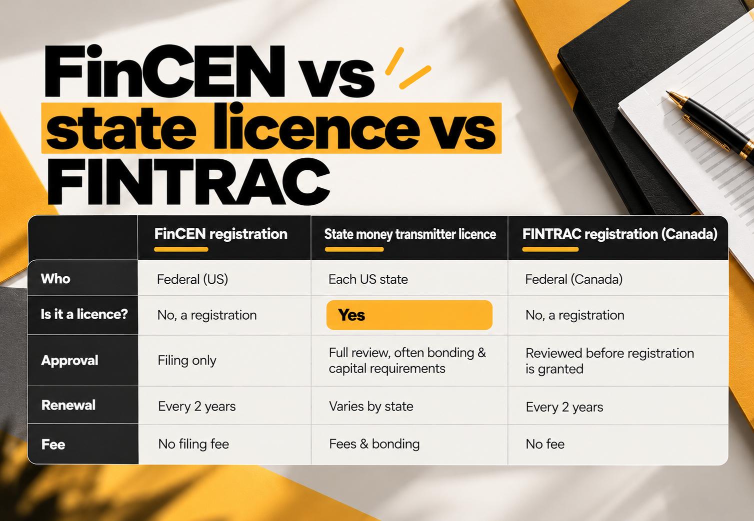 Comparison table of FinCEN MSB registration, US state money transmitter licences and FINTRAC MSB registration in Canada by licence status, approval, renewal and fees