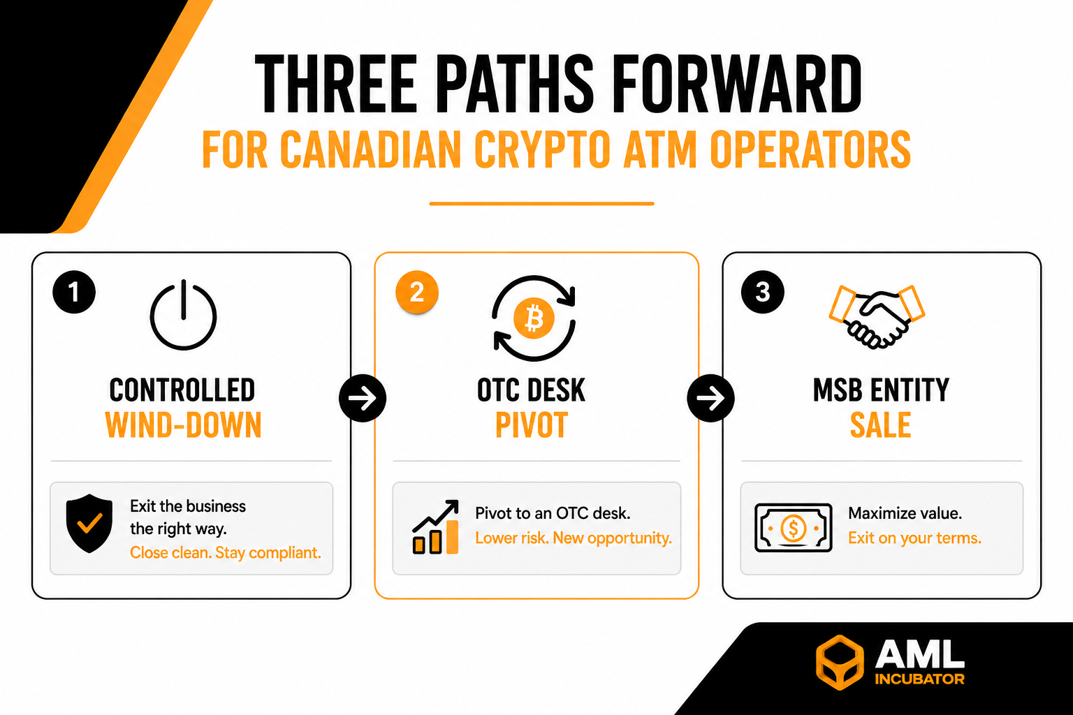 Stylized diagram showing three structured compliance paths for Canadian crypto ATM operators including controlled wind-down, OTC desk pivot, and MSB sale, representing AMLI's structured engagement framework under FINTRAC and the PCMLTFA