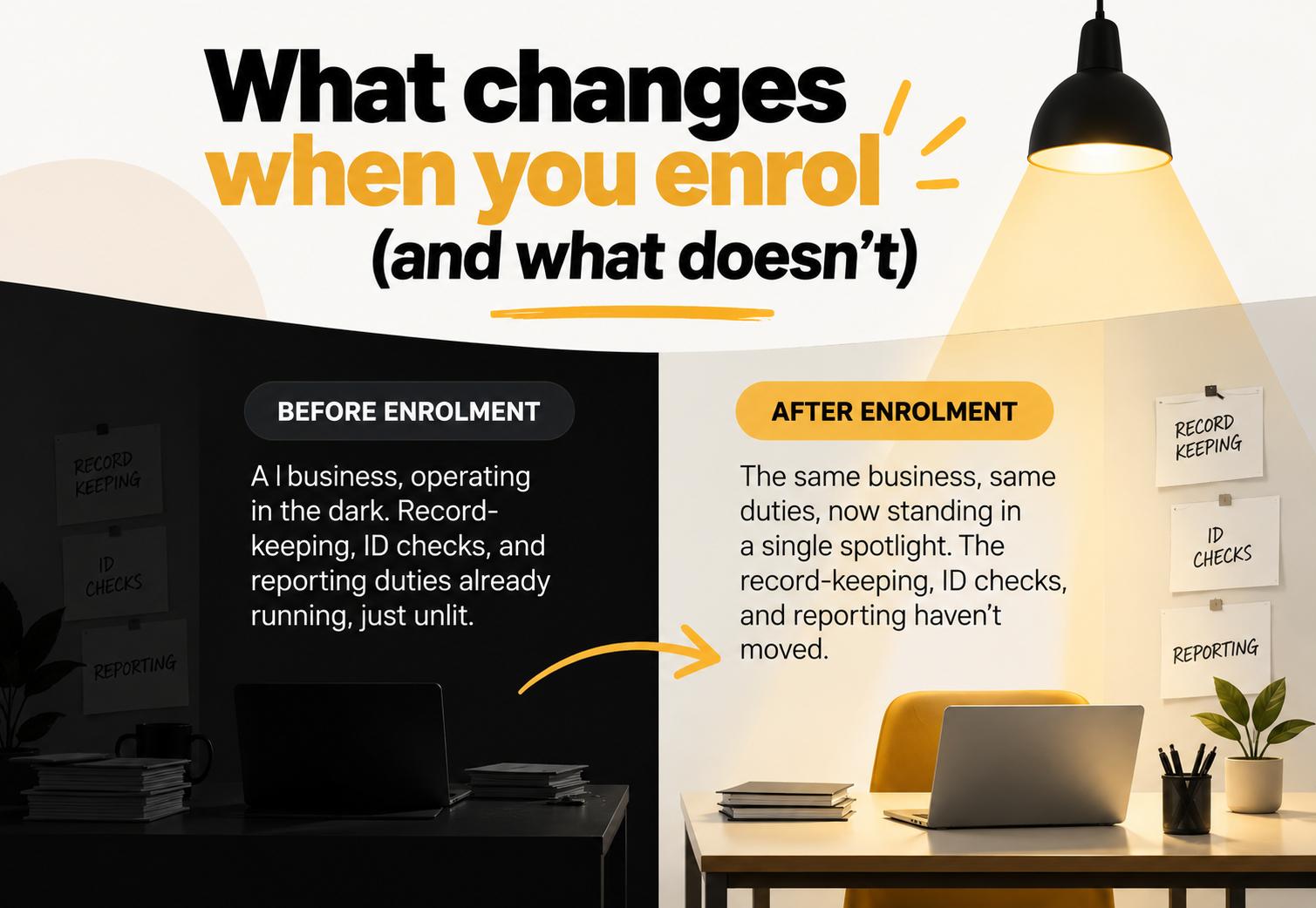 FINTRAC enrolment infographic showing that a solo practitioner, ten-person firm and national chain use the same FINTRAC registry entry, with the same enrolment fields, AML compliance obligations and registration form regardless of business size in Canada
