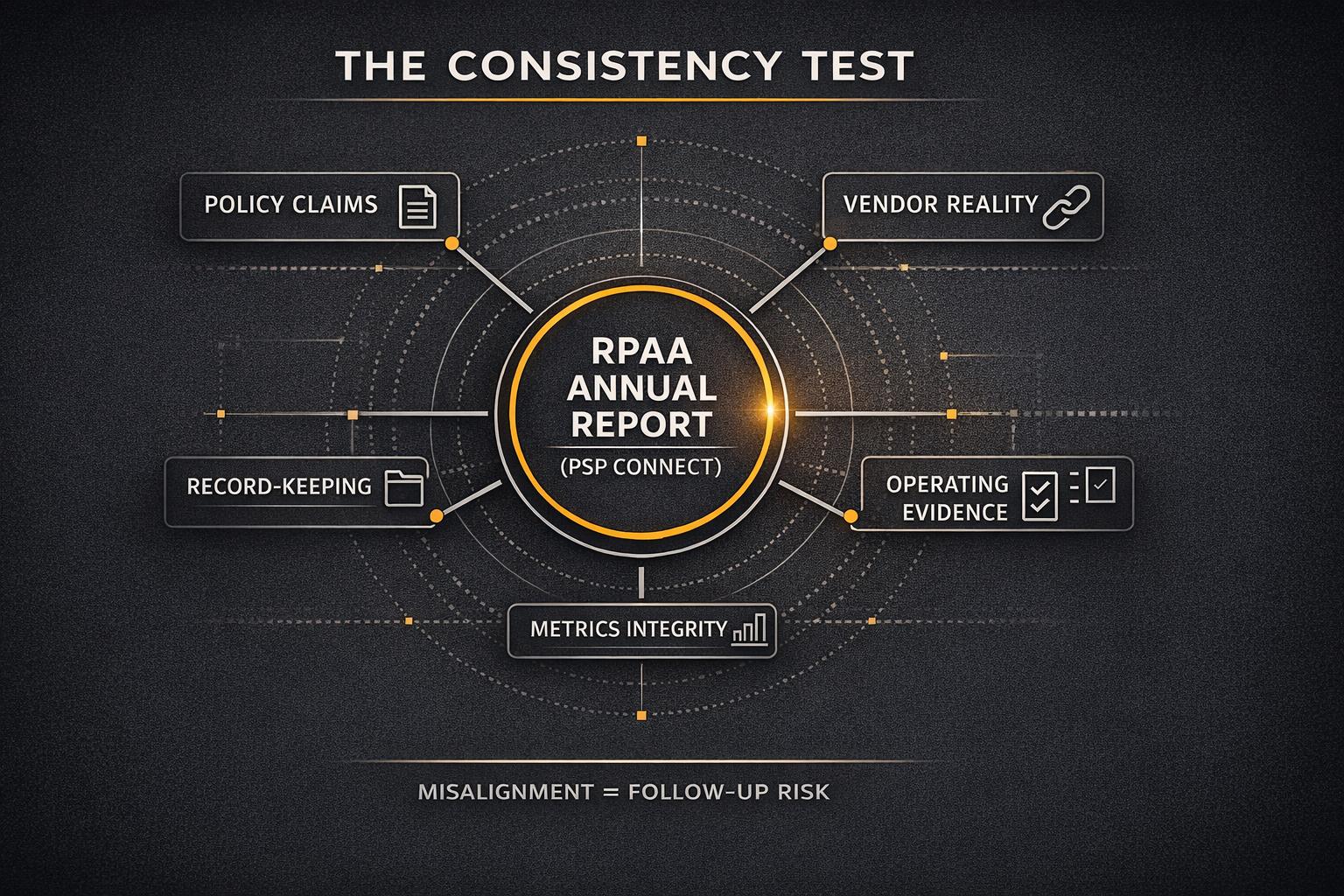 RPAA annual report consistency test graphic for PSP Connect showing alignment between policy claims, vendor reality, operating evidence, record-keeping, and metrics integrity, with a note that misalignment creates follow-up risk.
