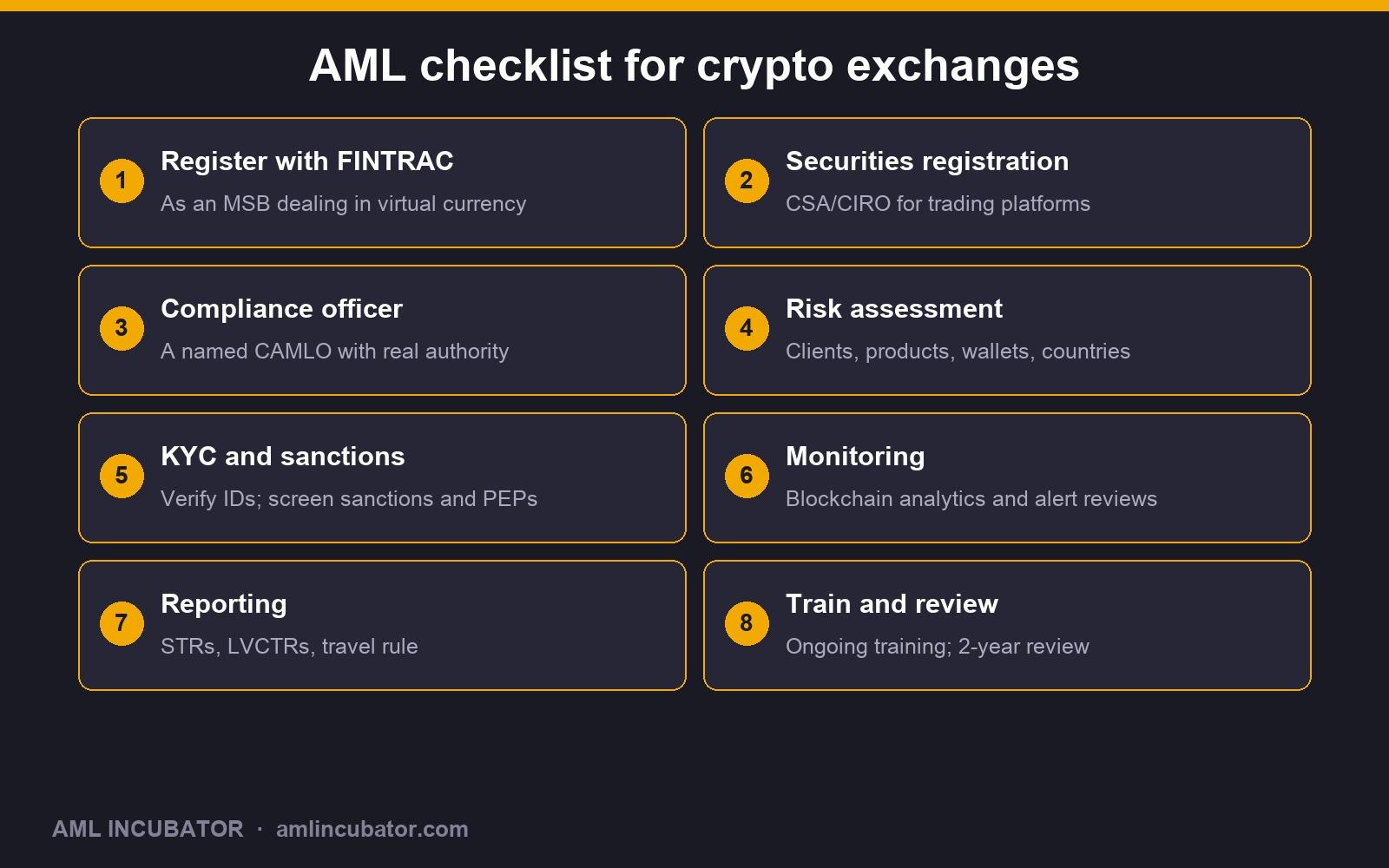 AML checklist for crypto exchanges in Canada: FINTRAC registration, securities registration, compliance officer, risk assessment, KYC and sanctions, monitoring, reporting, training and review