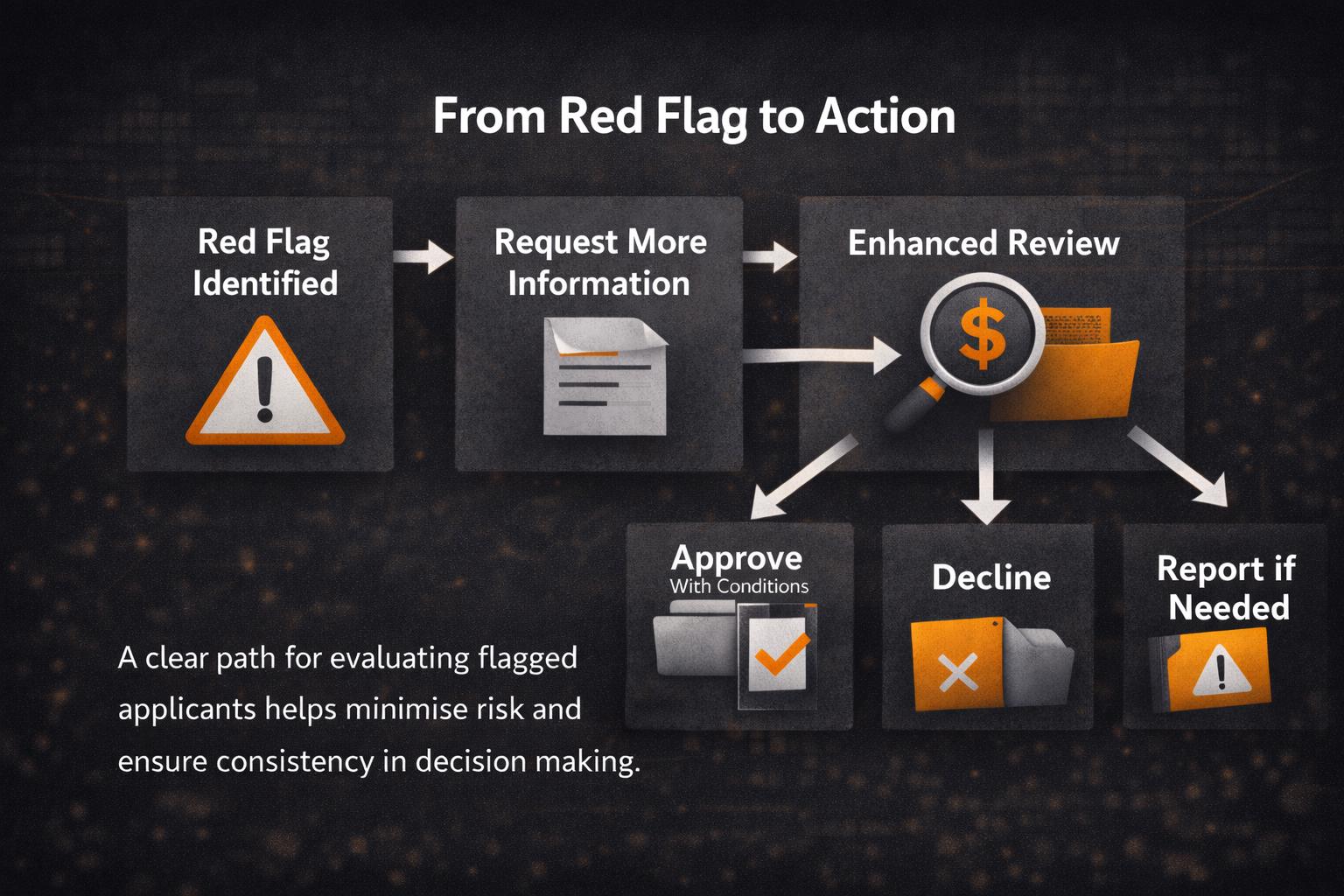 Flowchart-style compliance graphic titled “From Red Flag to Action” on a dark textured background. The visual shows a flagged applicant review process moving from “Red Flag Identified” to “Request More Information” to “Enhanced Review,” then branching into three outcomes: “Approve With Conditions,” “Decline,” or “Report if Needed.” White arrows connect each step, with orange-accented icons illustrating alerts, documents, review, approval, and reporting. Supporting text at the bottom says that a clear path for evaluating flagged applicants helps minimise risk and ensure consistency in decision making.