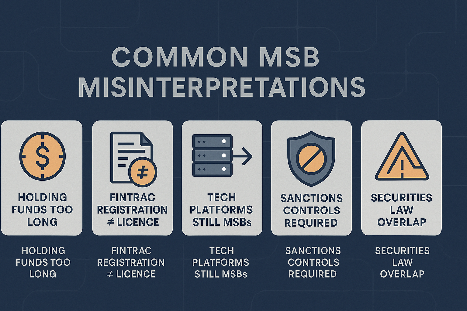 Wide infographic titled Common MSB Misinterpretations showing five clear items: Holding Funds Too Long, FINTRAC Registration ≠ Licence, Tech Platforms Still MSBs, Sanctions Controls Required and Securities Law Overlap. Each item appears inside a centered tile with proper margins, using AML Incubator’s blue, gray and orange vector style.