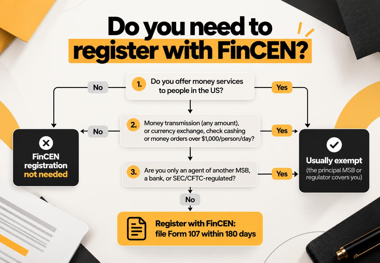 Flowchart showing how to tell if a business must register with FinCEN as a money services business, including the $1,000 per day threshold and agent exemptions