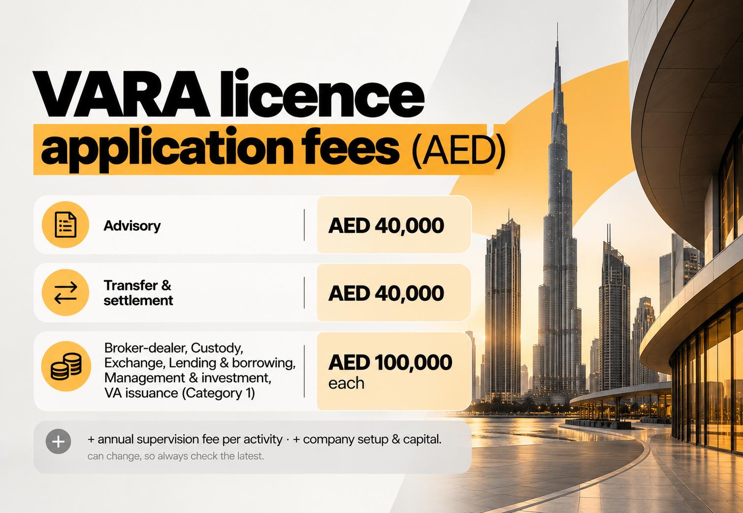 Table of official VARA licence application fees in Dubai by virtual asset activity, from AED 40,000 for advisory and transfer services to AED 100,000 for exchange, custody and broker-dealer services
