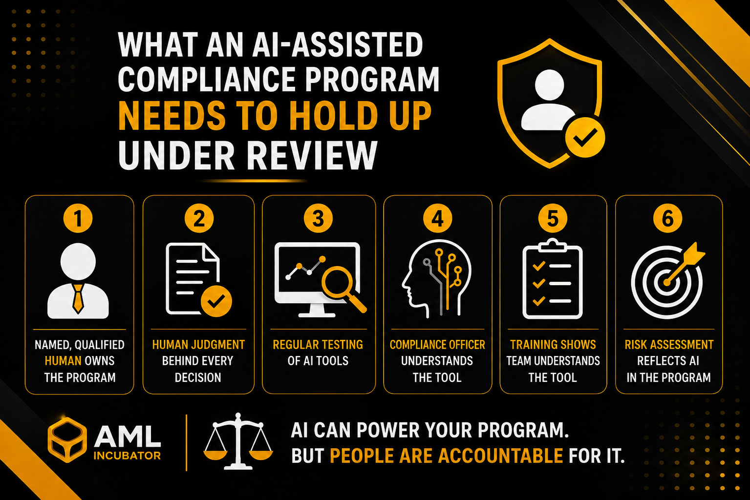 AI-assisted AML compliance program infographic showing six FINTRAC compliance requirements: a qualified human compliance officer, human judgment, regular AI tool testing, compliance officer oversight, staff training, and AI-aware risk assessment, emphasizing human accountability in Canadian AML compliance.