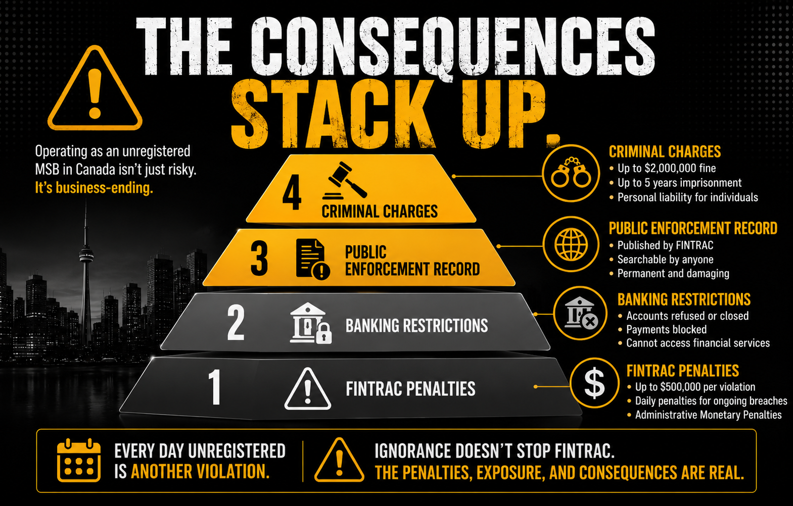 A black, white, grey, and yellow-orange infographic titled “THE CONSEQUENCES STACK UP.” The graphic features a four-level pyramid illustrating the escalating consequences of operating as an unregistered money services business (MSB) in Canada.  From bottom to top, the pyramid levels are:  FINTRAC Penalties – Administrative monetary penalties of up to $500,000 per violation, including daily penalties for ongoing breaches. Banking Restrictions – Accounts may be refused or closed, payments can be blocked, and access to financial services can be lost. Public Enforcement Record – Enforcement actions published by FINTRAC become publicly searchable and may permanently damage a business’s reputation. Criminal Charges – Potential fines of up to $2,000,000, imprisonment of up to five years, and personal liability for directors and officers.  A warning icon and supporting text state that operating as an unregistered MSB in Canada is not merely risky but potentially business-ending. A footer banner emphasizes two messages: “Every day unregistered is another violation” and “Ignorance doesn’t stop FINTRAC. The penalties, exposure, and consequences are real.”  The design uses a dark city skyline background, bold typography, warning symbols, and regulatory-themed icons to visually communicate increasing regulatory, financial, and criminal risk.