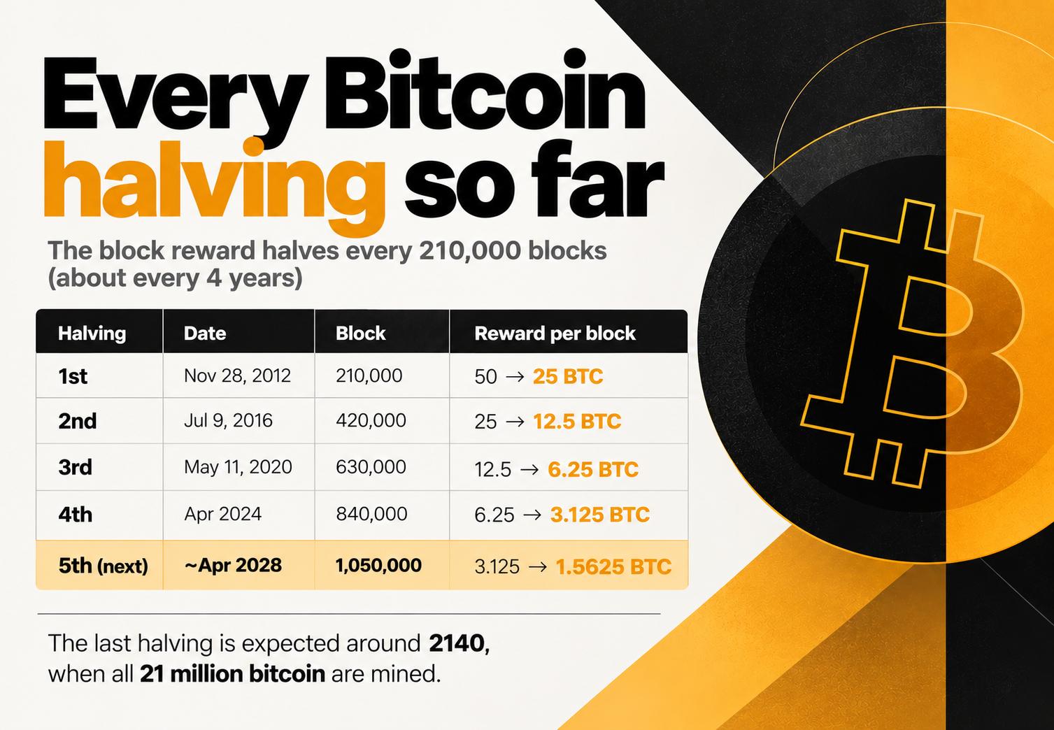 Table of every Bitcoin halving: 2012, 2016, 2020 and 2024, with the next halving expected around April 2028 at block 1,050,000