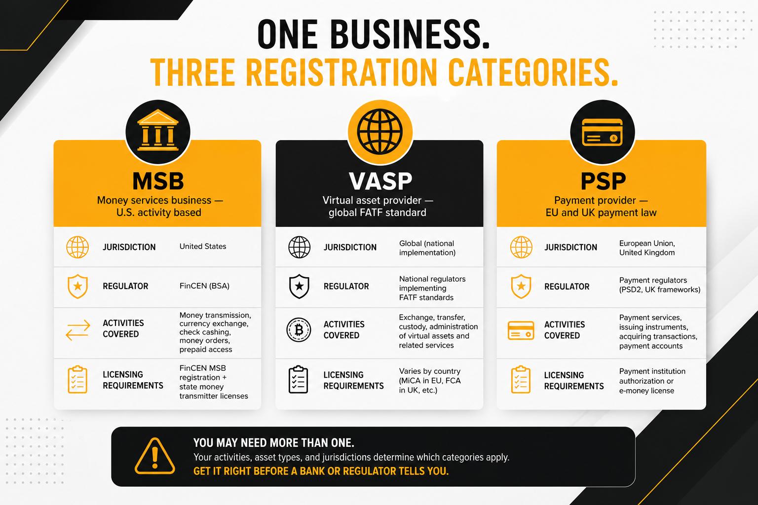 Comparison infographic explaining that a MiCA license does not automatically authorize crypto businesses to operate in the UK. The graphic compares MSB (Money Services Business), VASP (Virtual Asset Service Provider), and PSP (Payment Service Provider) registration frameworks, highlighting cross-border compliance, UK crypto regulation, MiCA authorization, FATF standards, FinCEN MSB registration, PSD2 payment services, and multi-jurisdiction licensing in a professional black, white, and yellow-orange AML Incubator design.