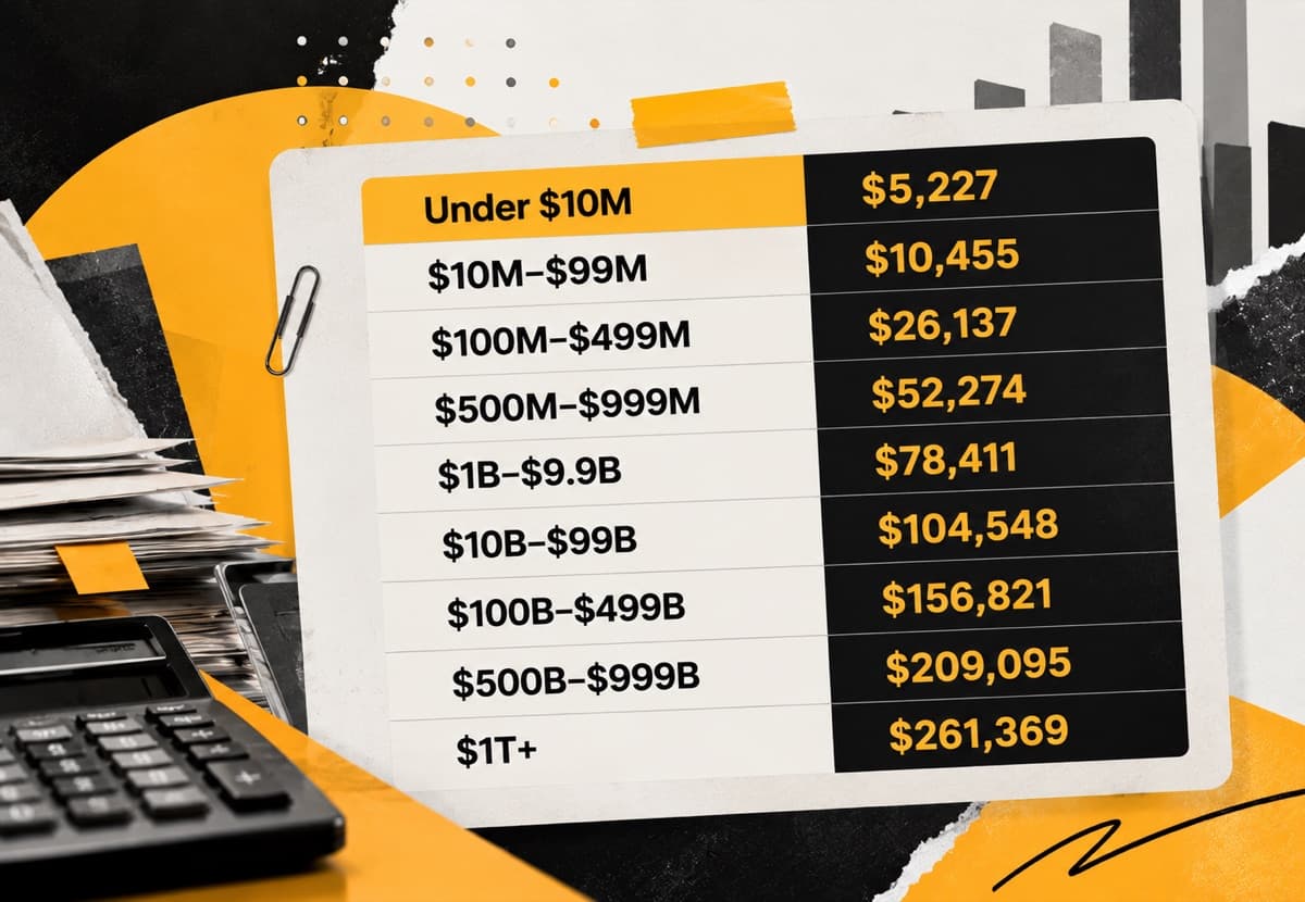 FINTRAC 2026-27 base amounts by Canadian assets, from $5,227 for entities under $10 million to $261,369 for entities with $1 trillion or more