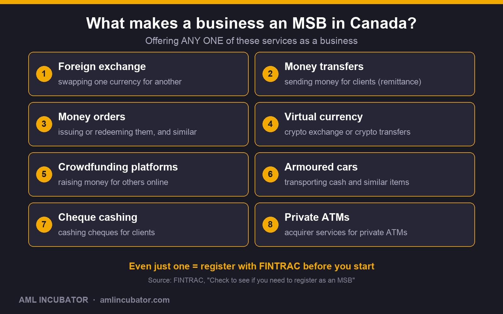 Eight services that make a business an MSB in Canada: foreign exchange, money transfers, money orders, virtual currency, crowdfunding platforms, armoured cars, cheque cashing and private ATMs