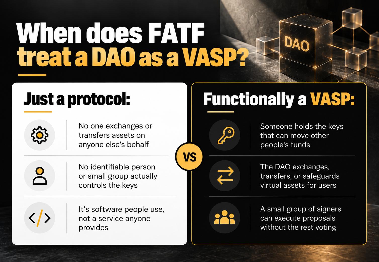 FATF DAO and VASP compliance infographic comparing when a decentralized autonomous organization is just a protocol versus functionally a virtual asset service provider, based on control of private keys, virtual asset transfers, safeguarding funds and governance authority.